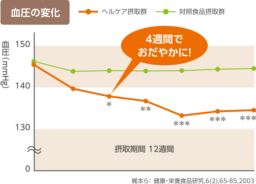 血圧の変化のグラフ