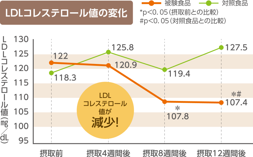 LDLコレステロール値の変化