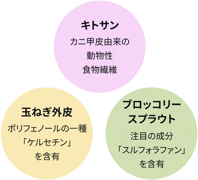 キトサン・玉ねぎ外皮・ブロッコリースプラウト
