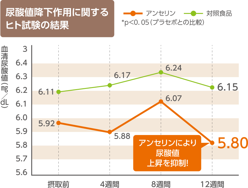 尿酸値降下作用に関するヒト試験の結果