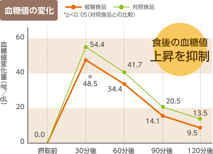 血糖値の変化のグラフ