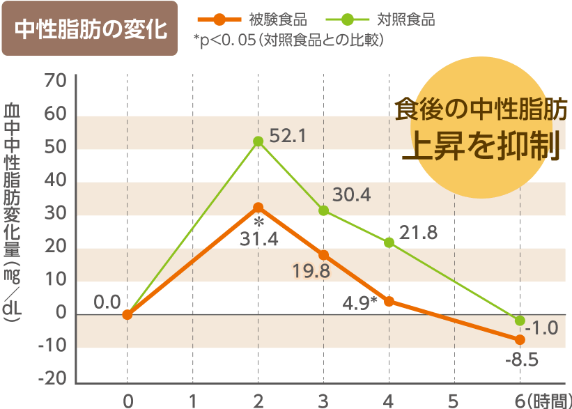 食後の中性脂肪上昇を制御のグラフ
